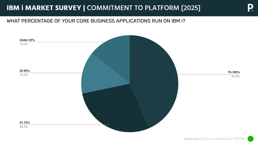 IBM i marketplace survey results core business applications running on IBM i