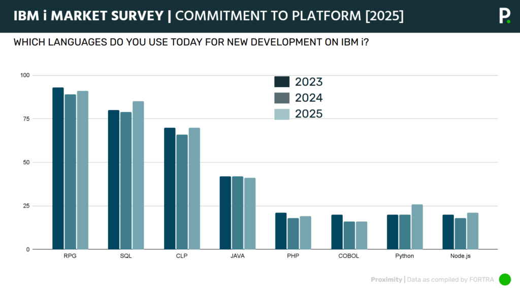 IBM i marketplace survey results IBM i coding languages