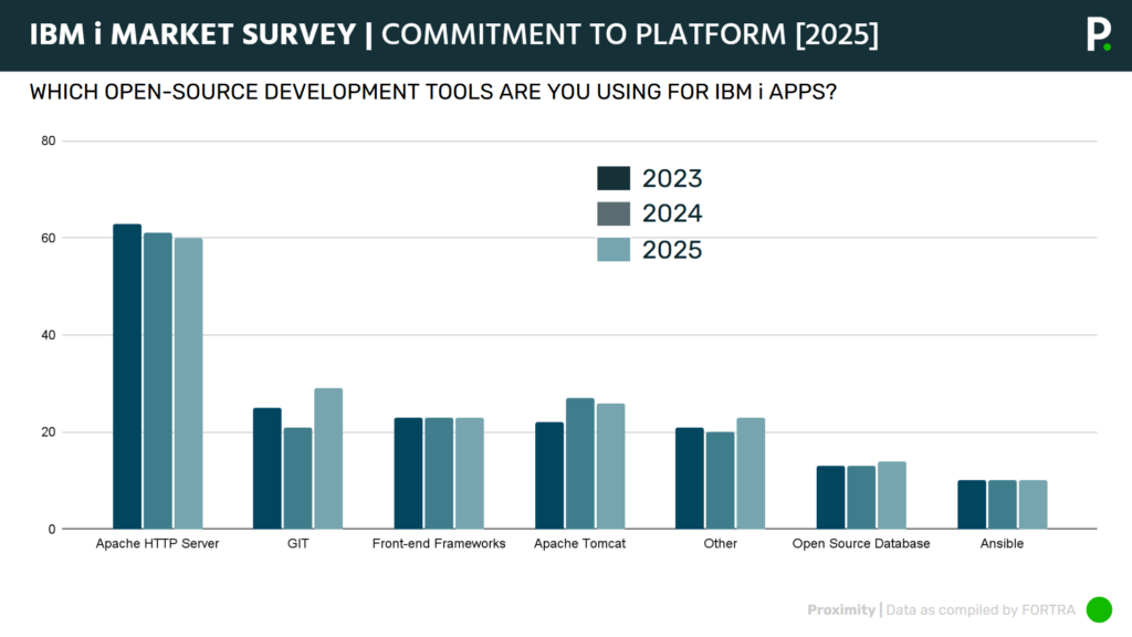 IBM i marketplace survey results IBM i open  source development tools