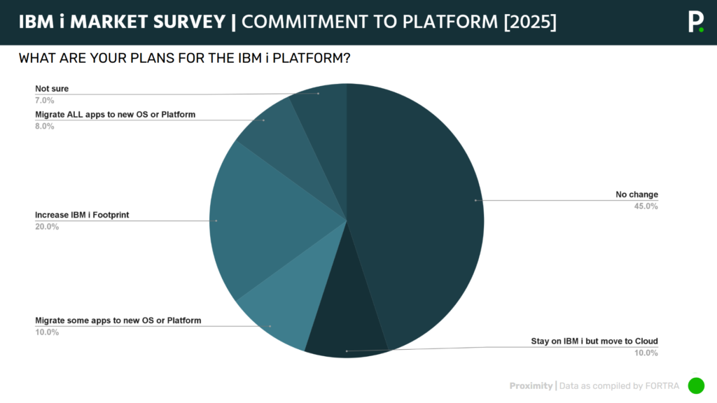 IBM i marketplace survey results for commitment to the platform