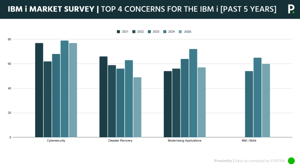 IBM i marketplace survey results IBM i top concerns