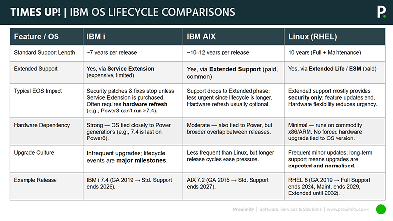 Table showing lifecycle comparisons between IBM i, AIX and Linux
