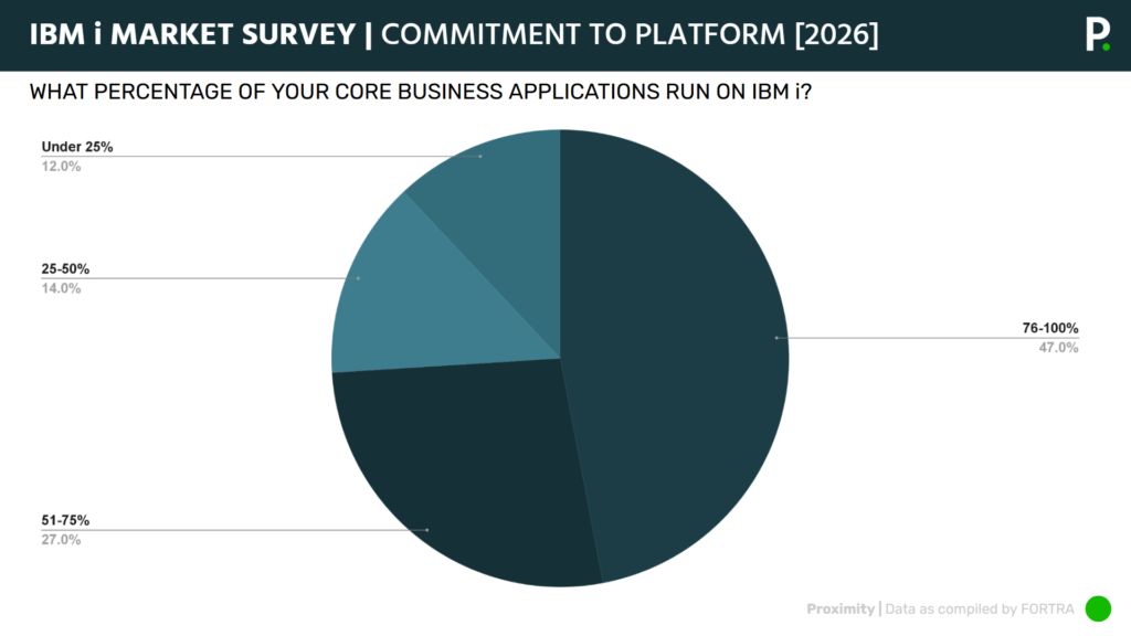 Percentage-of-Core-Applications-Running-On-IBM-i