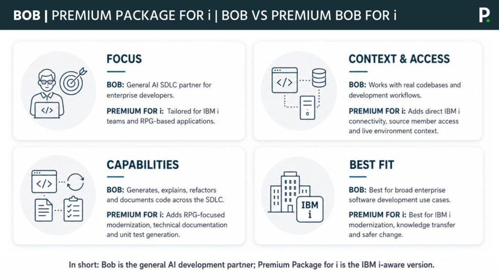June-2026-IBM-Bob-Premium-Package-for-i-Overview