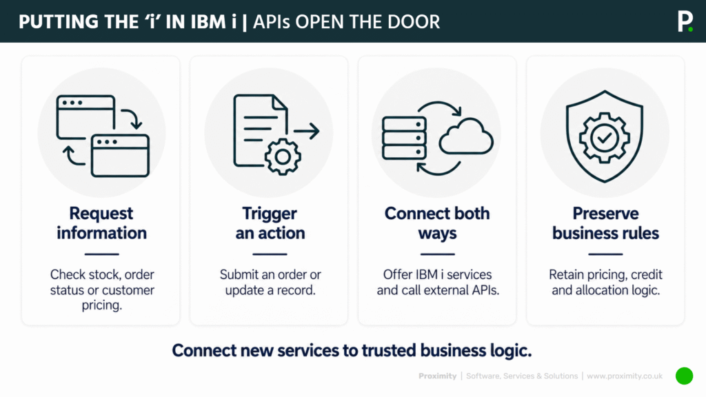 Presentation graphic visualising the process of using APIs to connect applications to IBM i