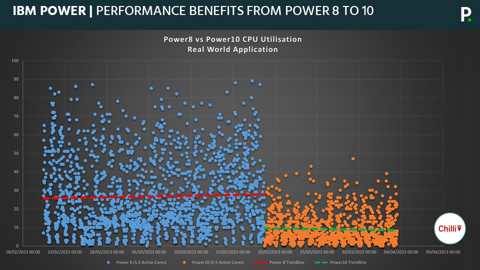 3 - Performance Benefits of the IBM i Power 8 vs Power 10