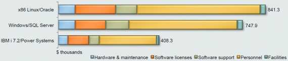 IBM i costs significantly lower than rivals