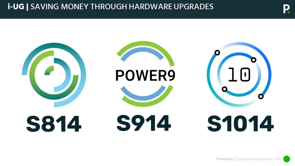 6 - Save Money with hardware upgrades graphic for the IBM i Update March 2023