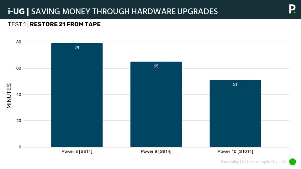 8 - Hardware Upgrades graphic for the IBM i Update March 2023