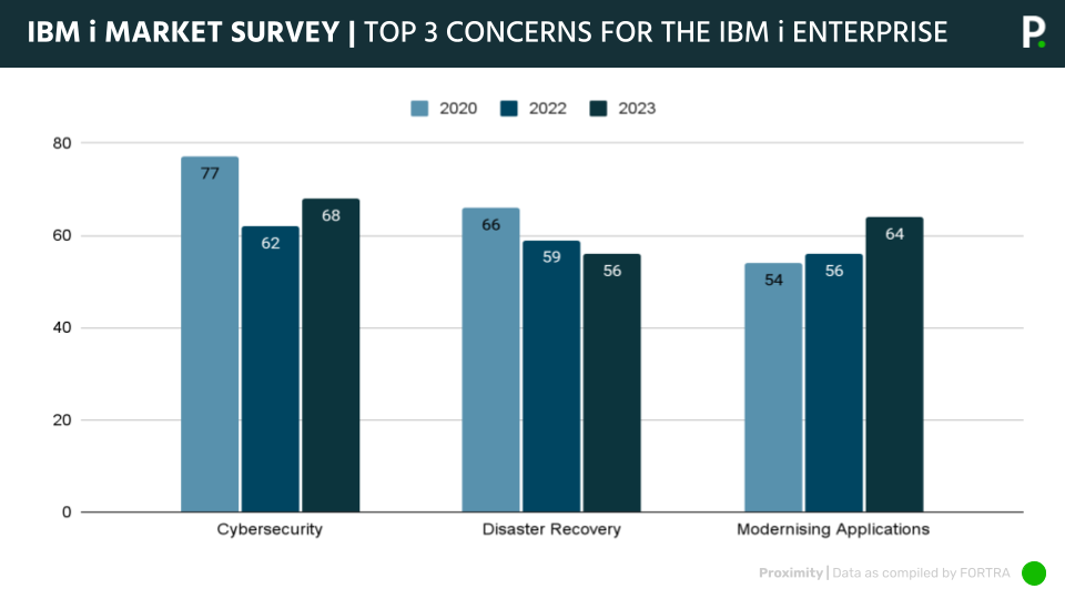 8-Top-3-Concerns-IBM-i-Update-February-2023