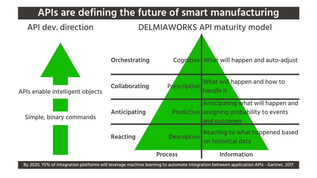 APIs are defining the future of smart manufacturing