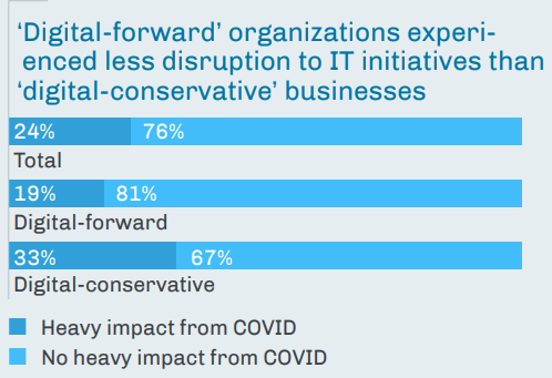 Digital-forward organisations experienced less disruptions to IT initiatives than 'digital-conservative' businesses graph