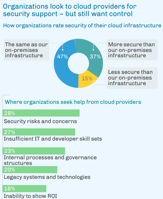 Organisations look to cloud providers for security support - but still want control graph